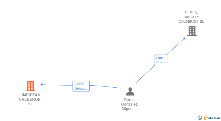 Vinculaciones societarias de LIMPIEZAS CALDERON SL
