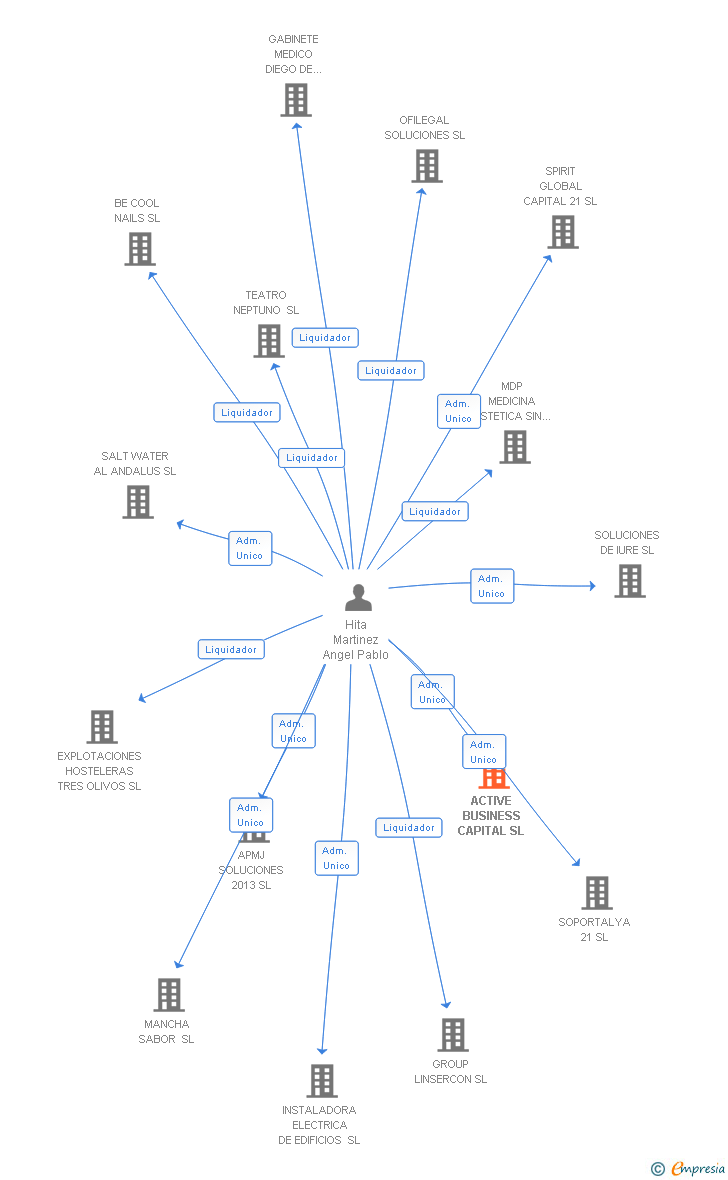 Vinculaciones societarias de ACTIVE BUSINESS CAPITAL SL