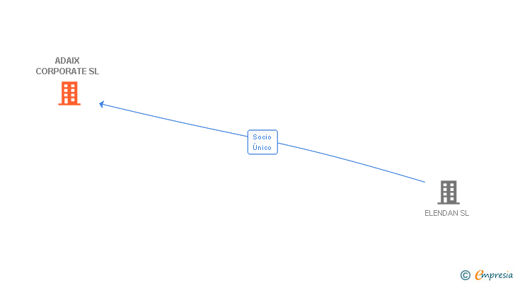 Vinculaciones societarias de ADAIX CORPORATE SL