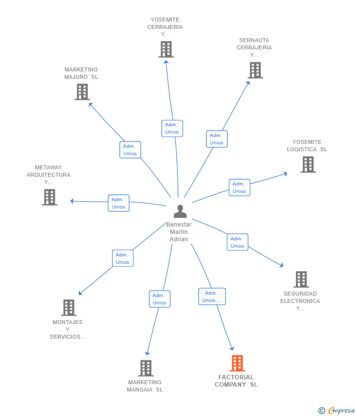 Vinculaciones societarias de FACTORIAL COMPANY SL