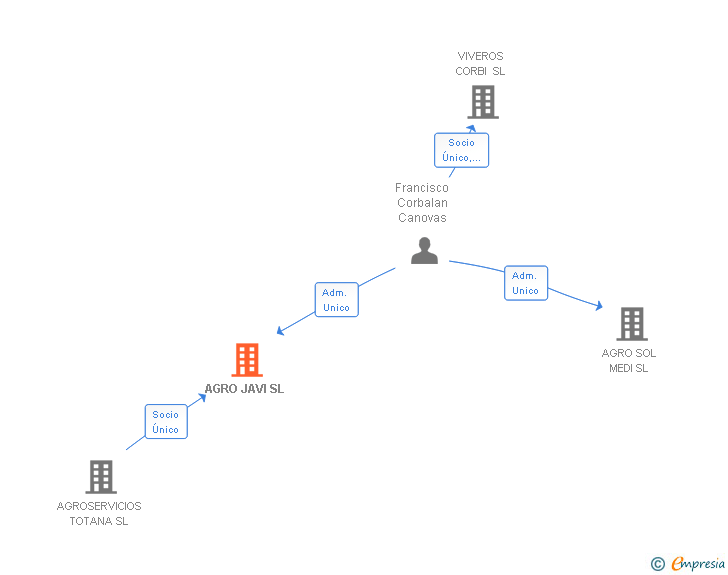 Vinculaciones societarias de AGRO JAVI SL