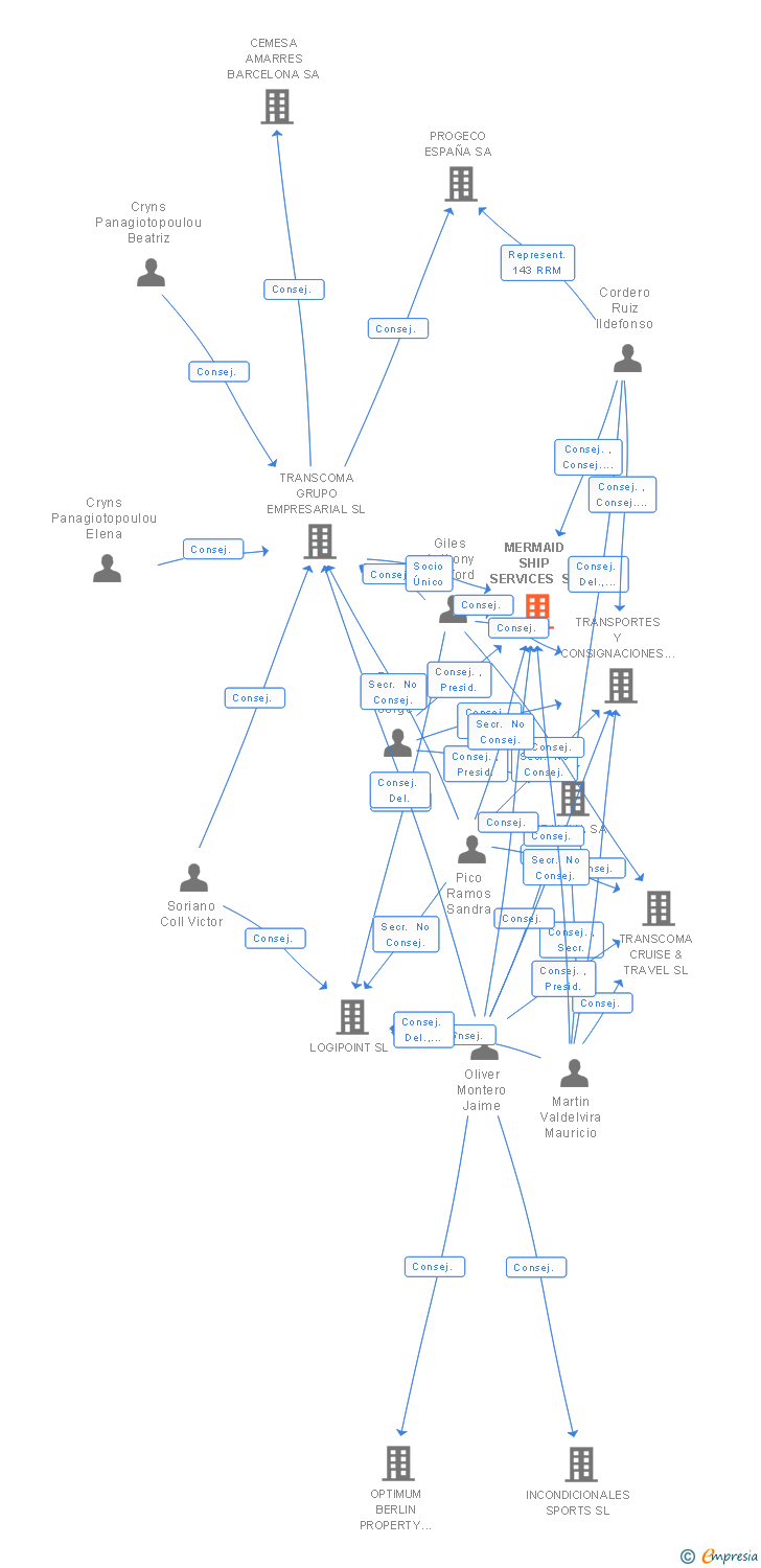 Vinculaciones societarias de MERMAID SHIP SERVICES SL