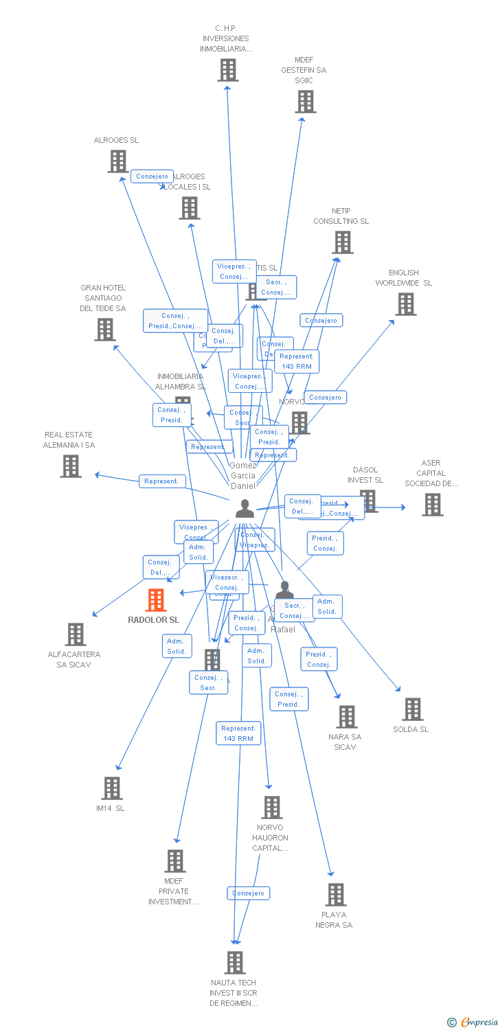 Vinculaciones societarias de RADOLOR SL