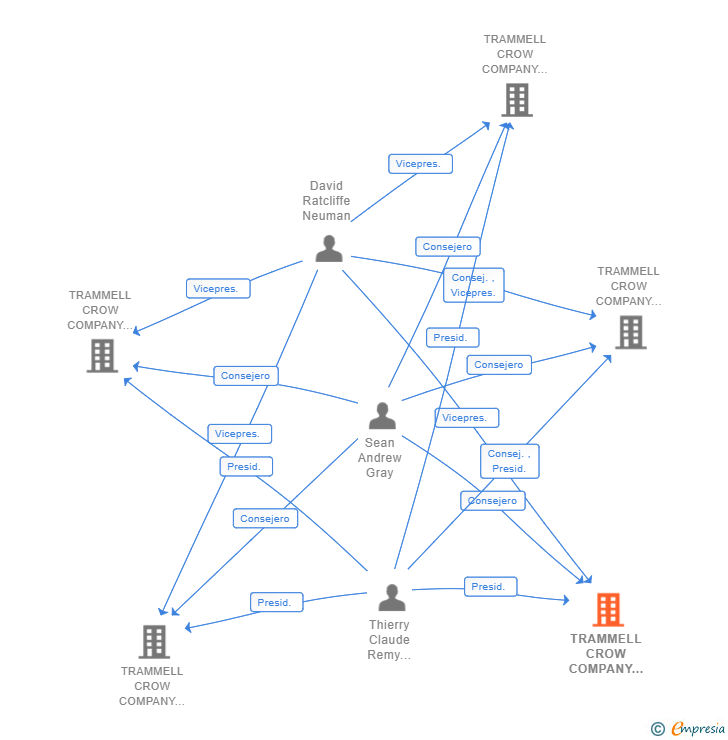 Vinculaciones societarias de TRAMMELL CROW COMPANY LOGISTICS SPAIN SL