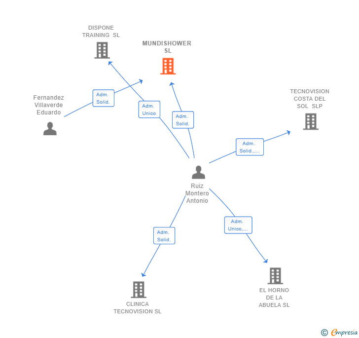 Vinculaciones societarias de MUNDISHOWER SL