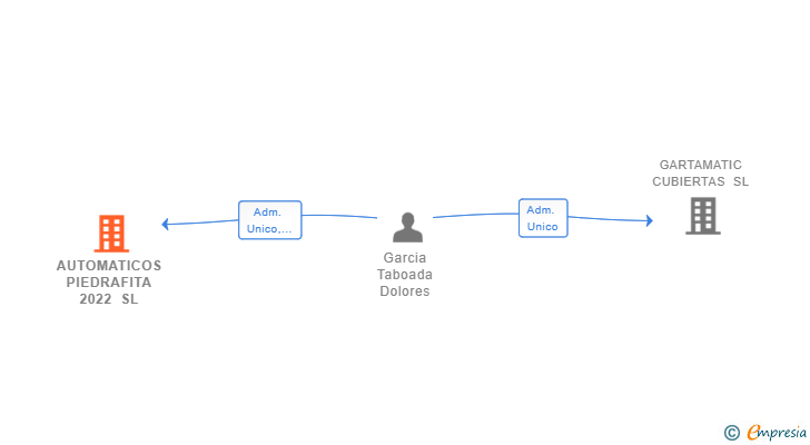 Vinculaciones societarias de AUTOMATICOS PIEDRAFITA 2022 SL