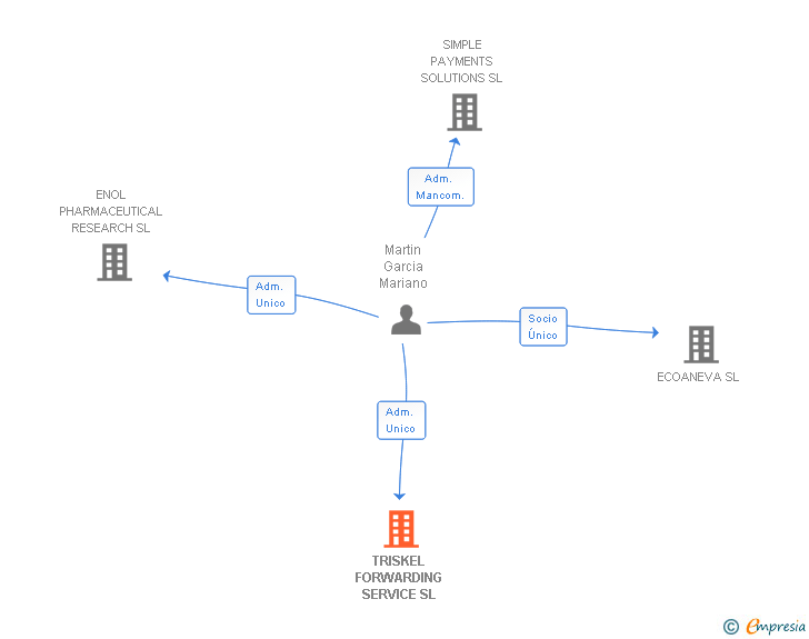 Vinculaciones societarias de TRISKEL FORWARDING SERVICE SL