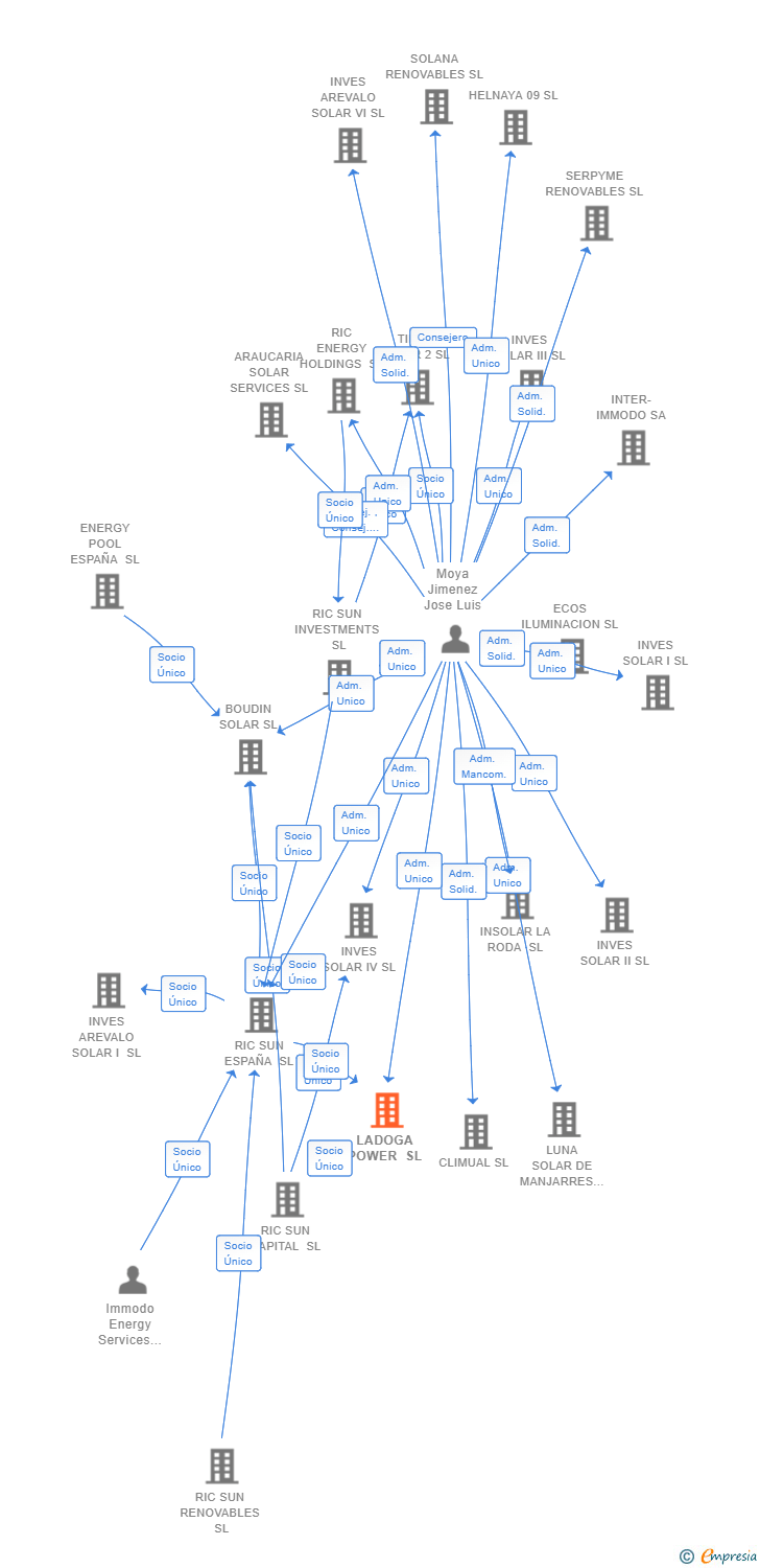 Vinculaciones societarias de LADOGA POWER SL