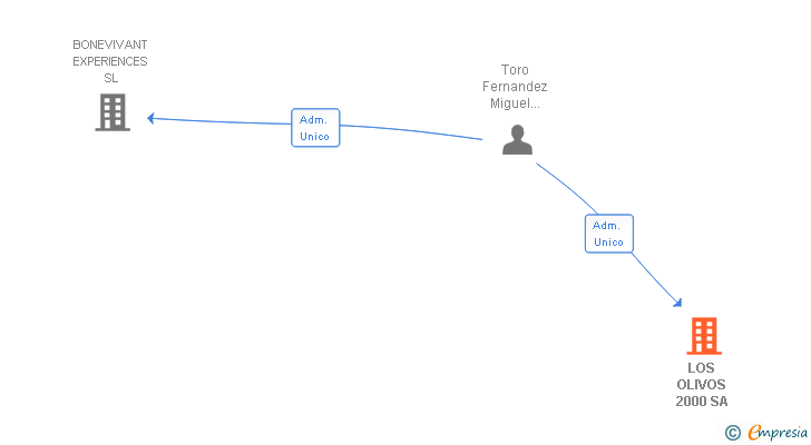 Vinculaciones societarias de LOS OLIVOS 2000 SA