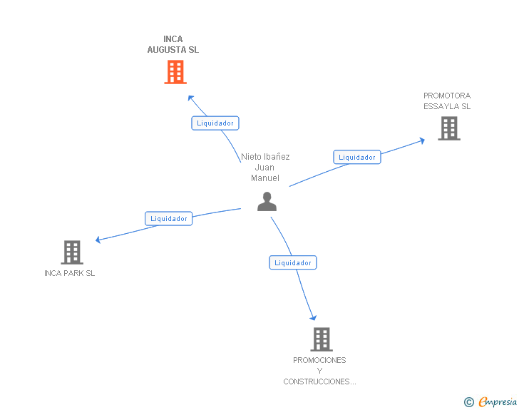 Vinculaciones societarias de INCA AUGUSTA SL