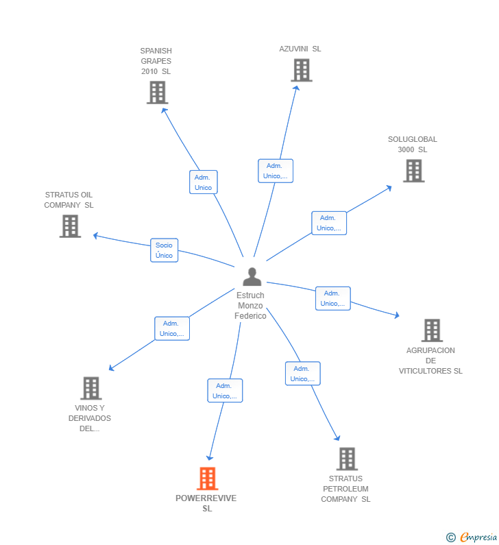 Vinculaciones societarias de POWERREVIVE SL