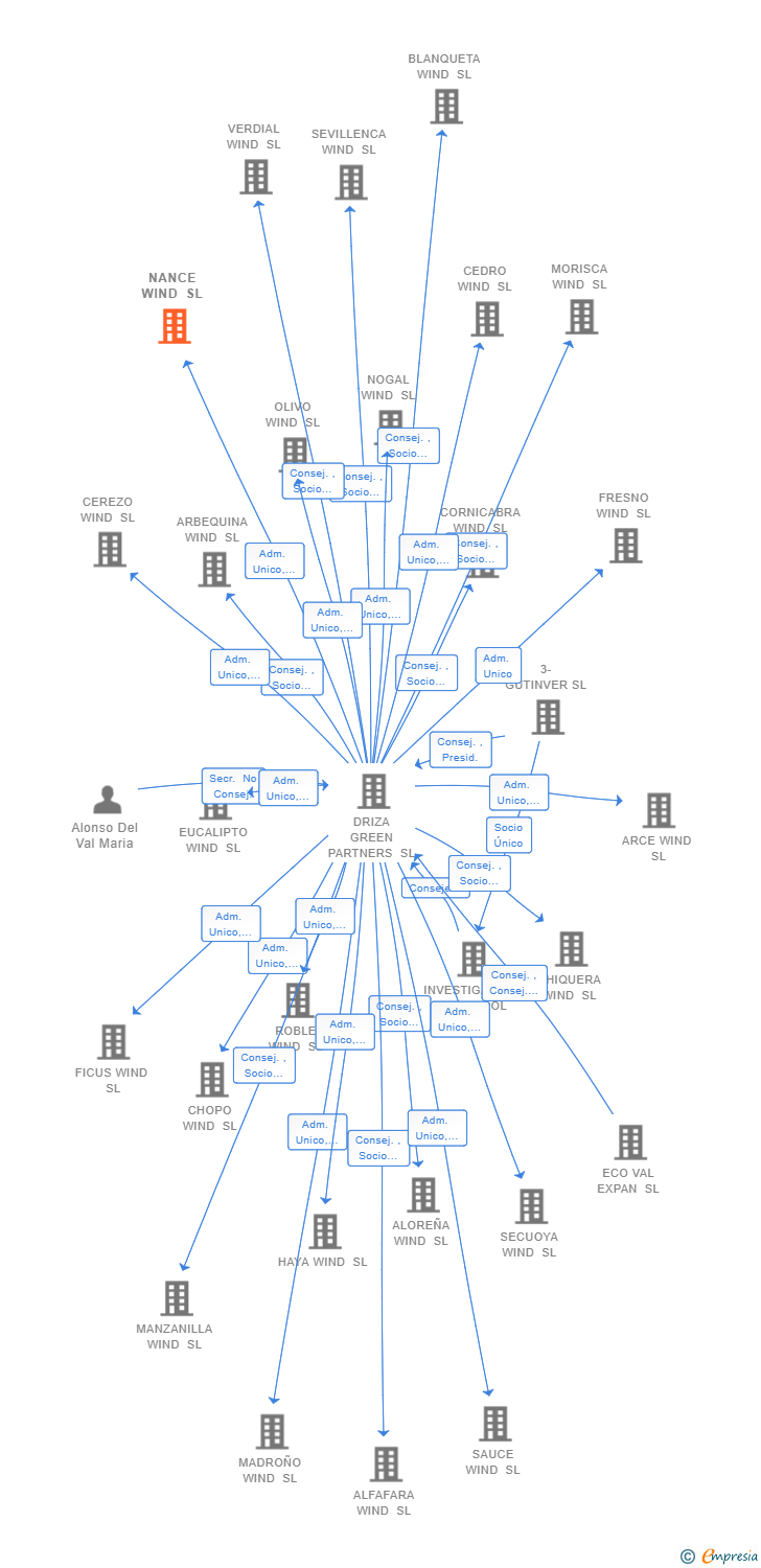 Vinculaciones societarias de NANCE WIND SL