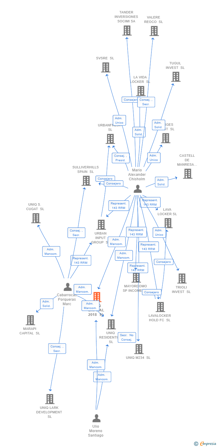 Vinculaciones societarias de UNIQ CAPITAL 2018 SL (EXTINGUIDA)