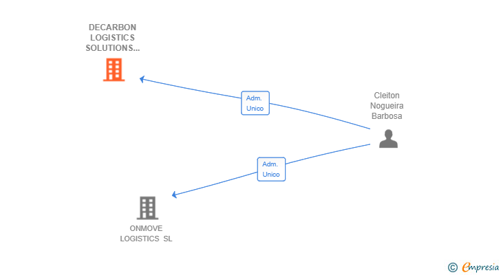 Vinculaciones societarias de DECARBON LOGISTICS SOLUTIONS ES SL