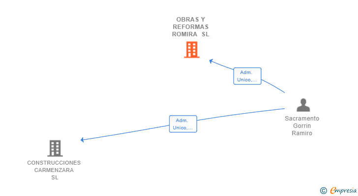 Vinculaciones societarias de OBRAS Y REFORMAS ROMIRA SL