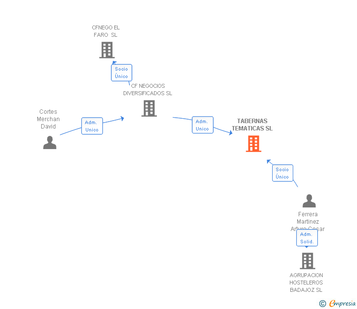 Vinculaciones societarias de TABERNAS TEMATICAS SL