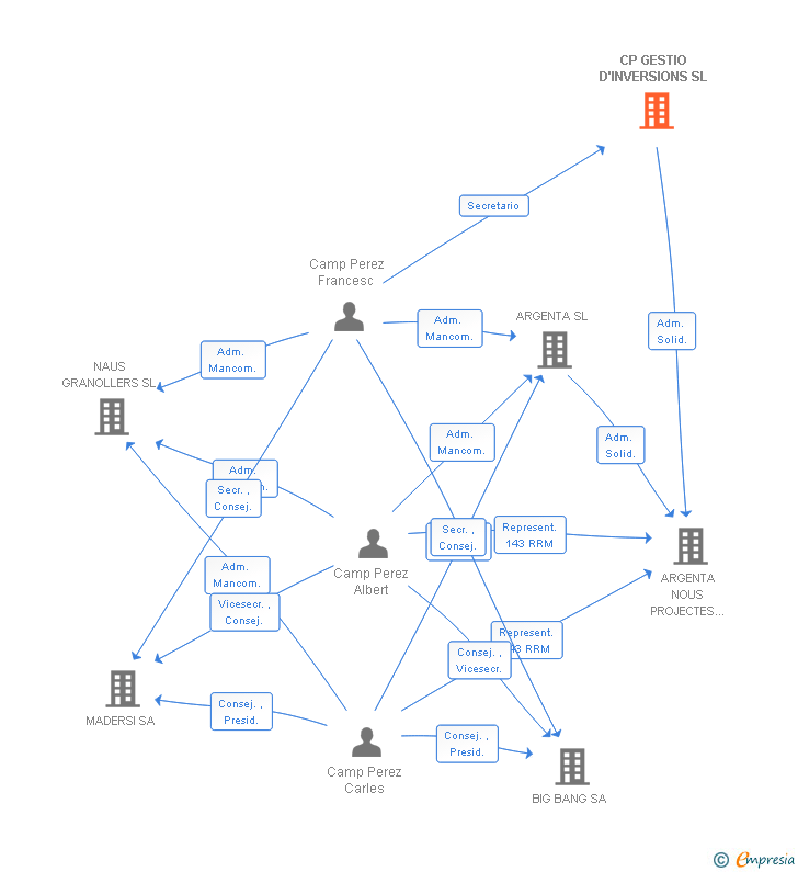 Vinculaciones societarias de CP GESTIO D'INVERSIONS SL