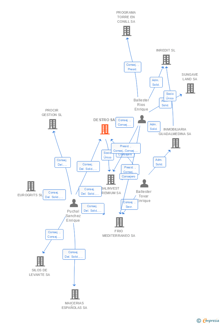 Vinculaciones societarias de DESTRO SL