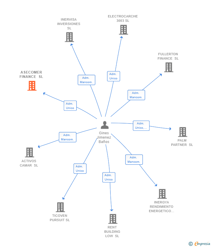 Vinculaciones societarias de ASECOMER FINANCE SL