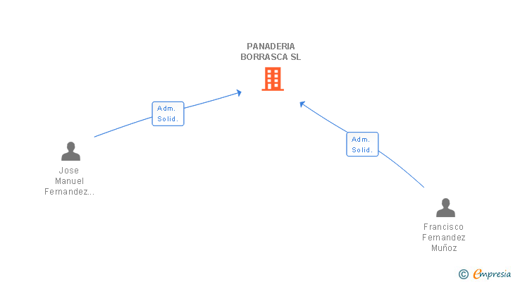 Vinculaciones societarias de PANADERIA BORRASCA SL