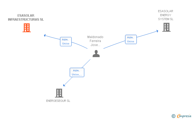 Vinculaciones societarias de ESASOLAR INFRAESTRUCTURAS SL