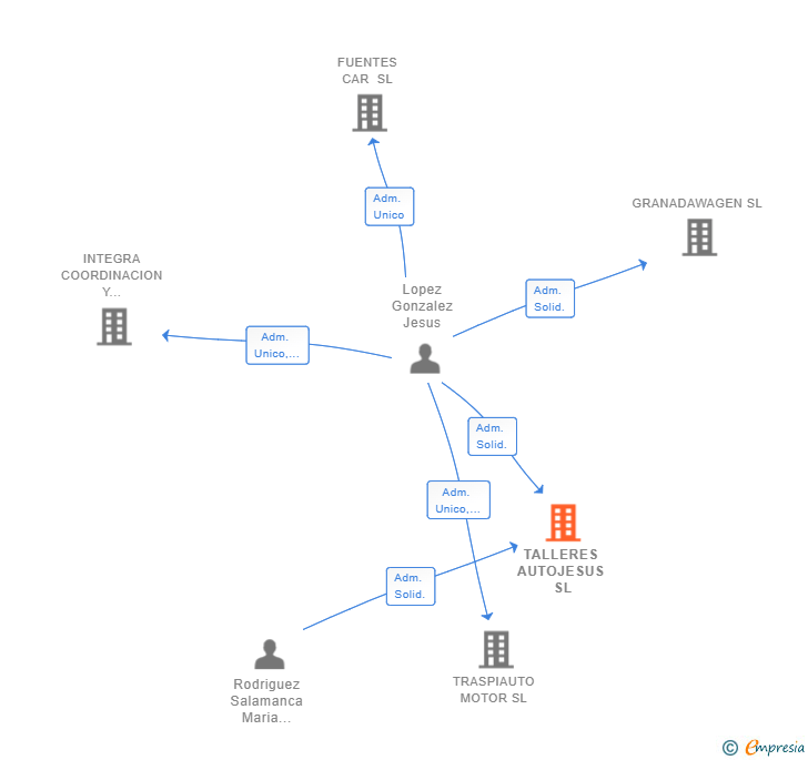 Vinculaciones societarias de TALLERES AUTOJESUS SL