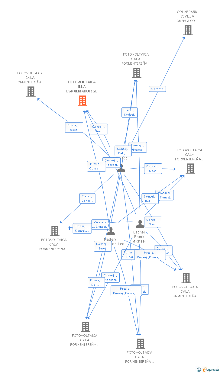 Vinculaciones societarias de FOTOVOLTAICA ILLA ESPALMADOR SL
