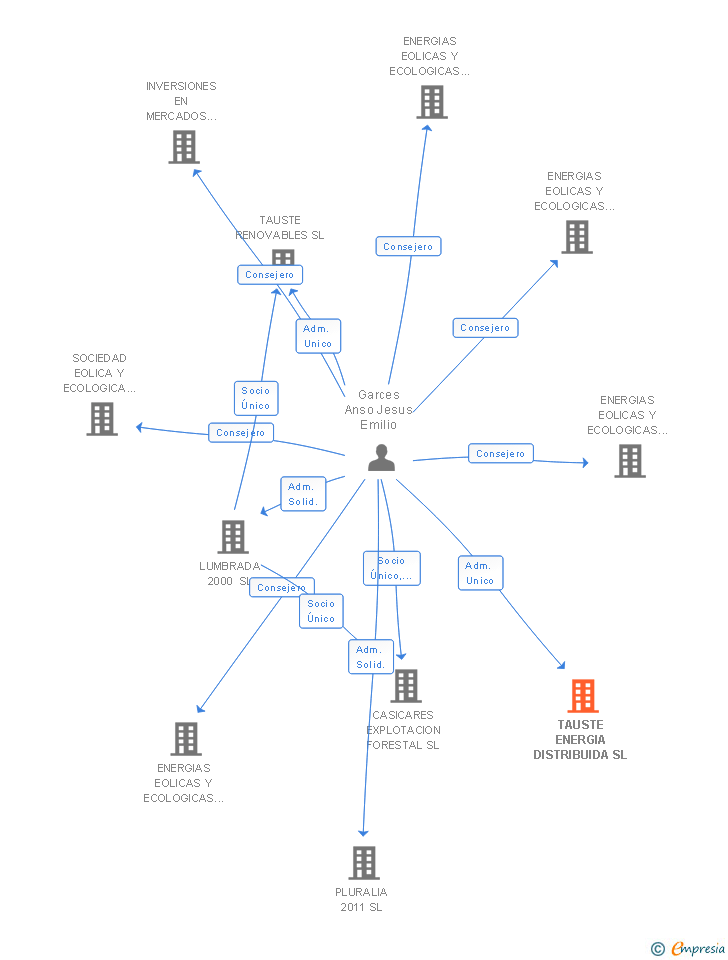 Vinculaciones societarias de TAUSTE ENERGIA DISTRIBUIDA SL