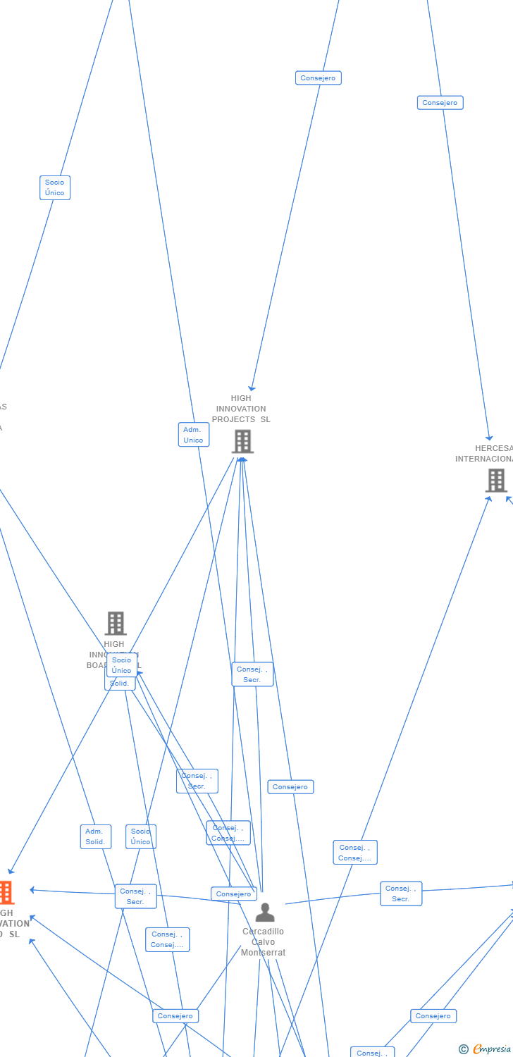 Vinculaciones societarias de HIGH INNOVATION RED SL