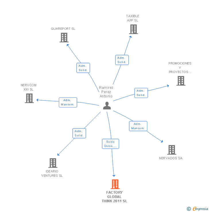 Vinculaciones societarias de FACTORY GLOBAL THINK 2011 SL