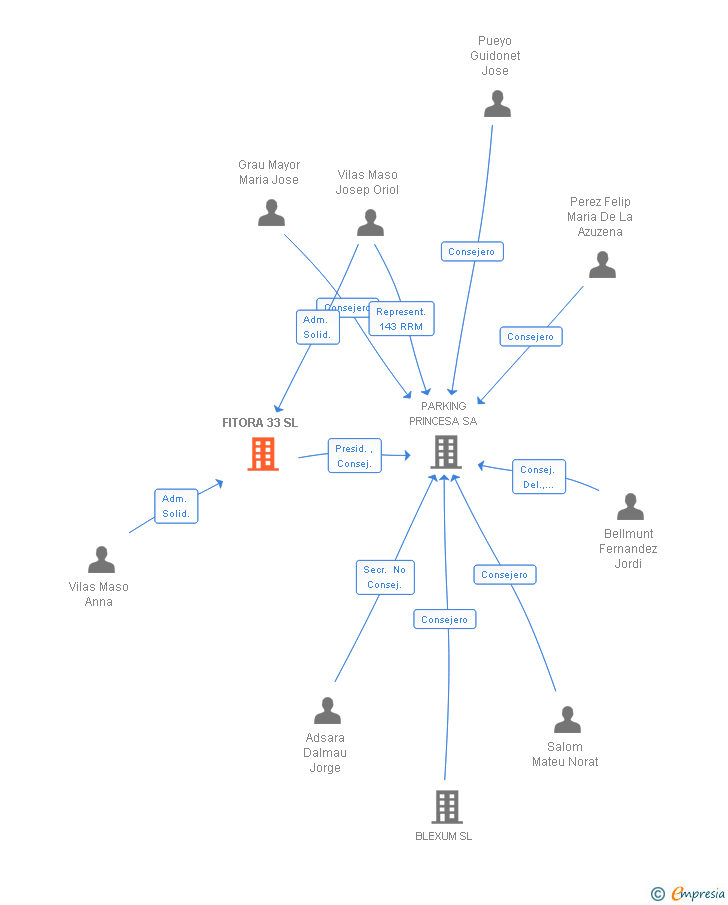 Vinculaciones societarias de FITORA 33 SL