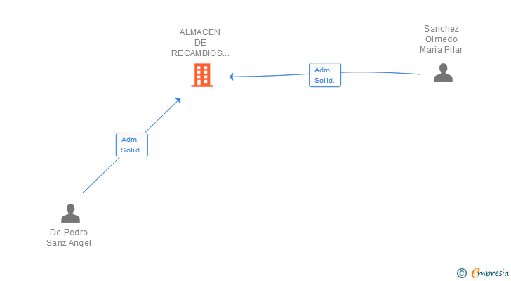 Vinculaciones societarias de ALMACEN DE RECAMBIOS PAHER SA