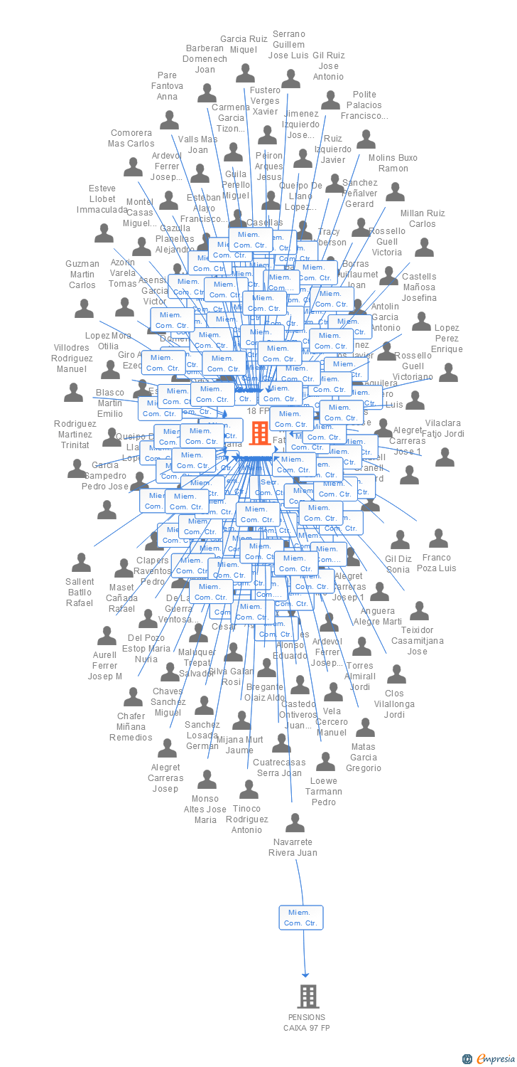 Vinculaciones societarias de BANSABADELL 18 FP