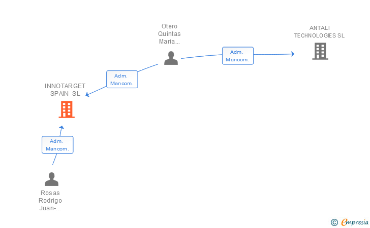 Vinculaciones societarias de INNOTARGET SPAIN SL