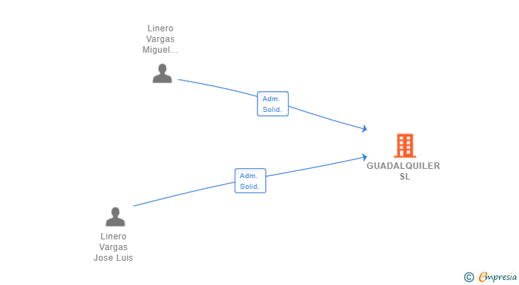 Vinculaciones societarias de GUADALQUILER SL