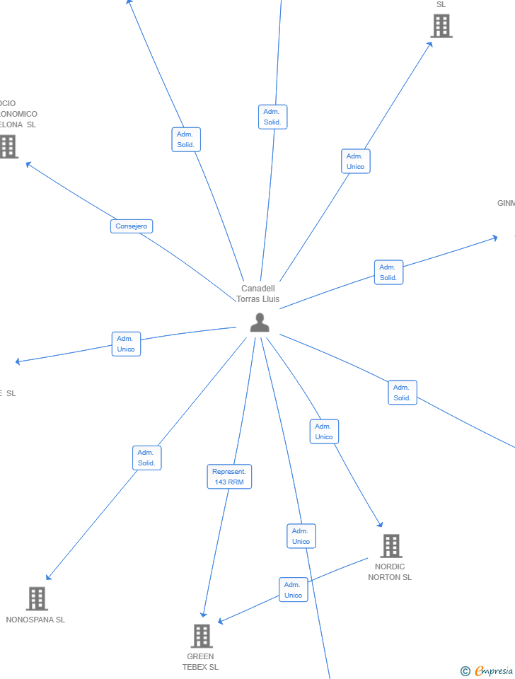Vinculaciones societarias de ZIPNER INVERSIONES SL