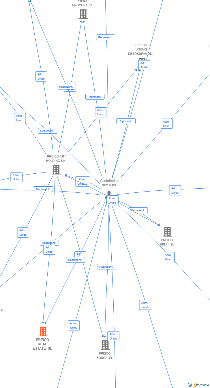 Vinculaciones societarias de PREICO REAL ESTATE SL