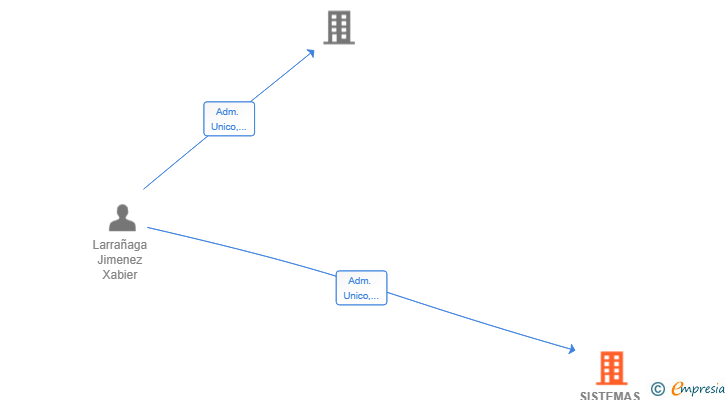 Vinculaciones societarias de SISTEMAS DE CONTROL XR2 SL