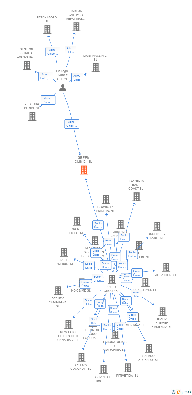 Vinculaciones societarias de GREEN CLINIC SL