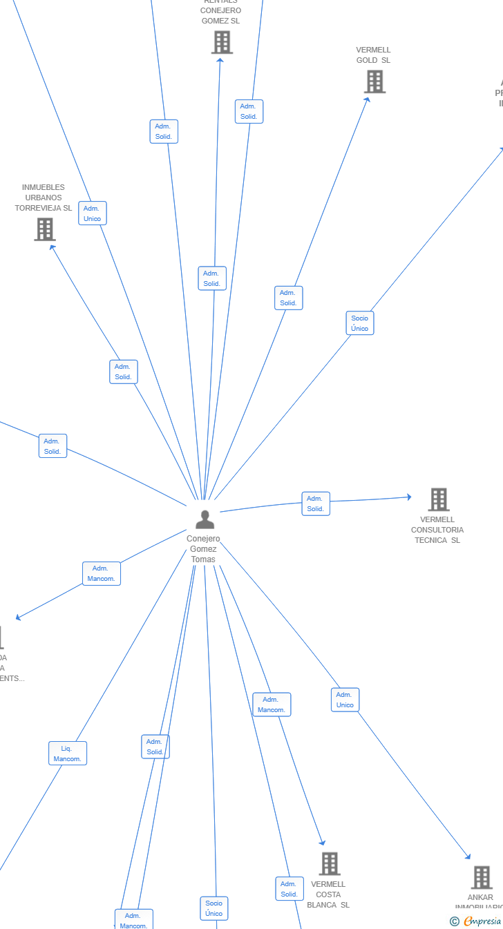 Vinculaciones societarias de AMATISTA PROPERTIES INVEST SL