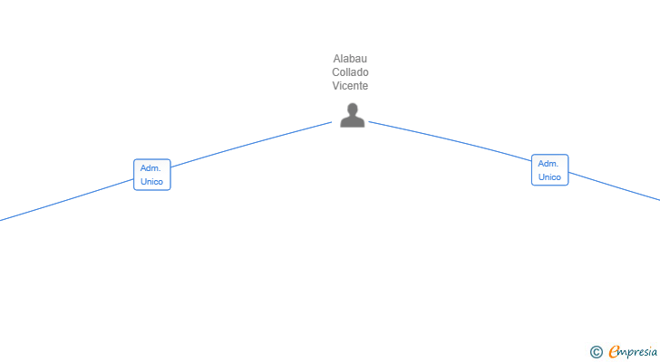 Vinculaciones societarias de ECOINTELIX SOLUTIONS SL