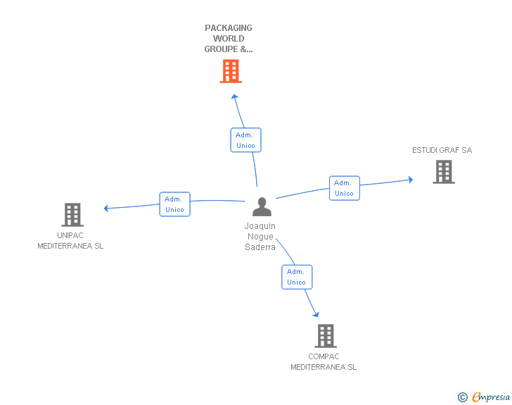 Vinculaciones societarias de PACKAGING WORLD GROUPE & ASSOCIATES SL