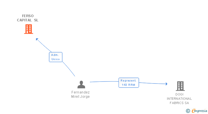 Vinculaciones societarias de FERSO CAPITAL SL