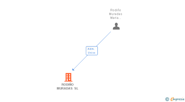 Vinculaciones societarias de RODIÑO MURADAS SL