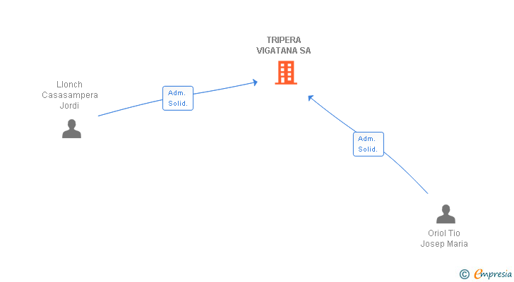 Vinculaciones societarias de TRIPERA VIGATANA SA