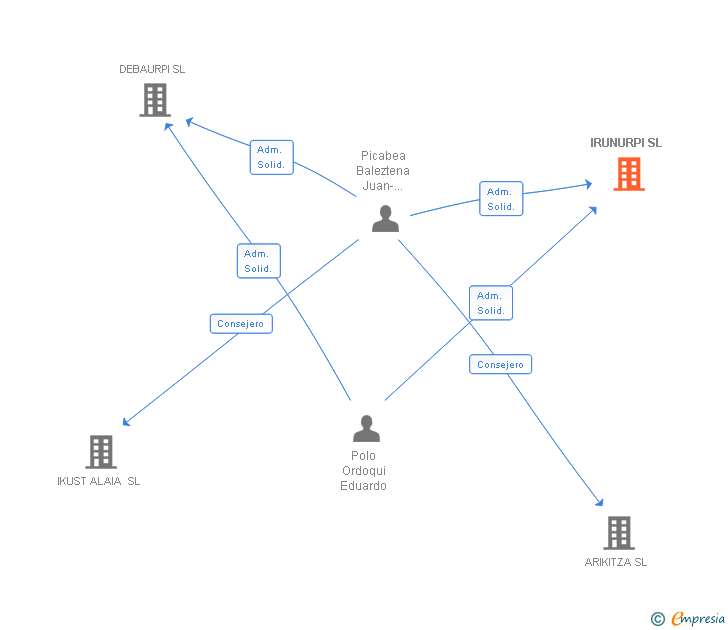 Vinculaciones societarias de IRUNURPI SL
