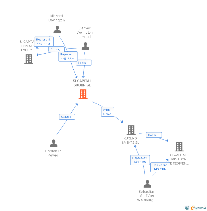 Vinculaciones societarias de SI CAPITAL GROUP SL