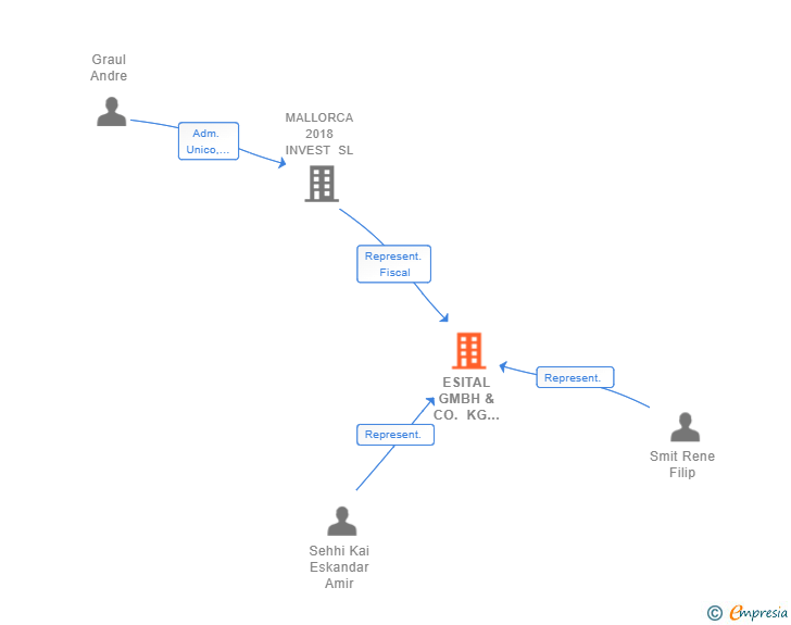 Vinculaciones societarias de ESITAL GMBH & CO. KG SUCUR