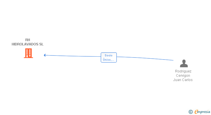 Vinculaciones societarias de RH HIDROLAVADOS SL