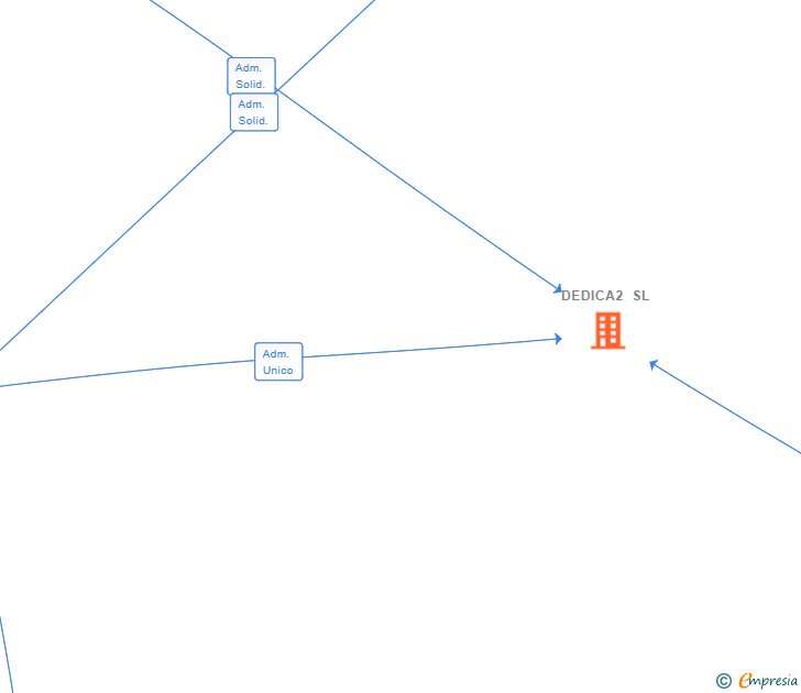 Vinculaciones societarias de DEDICA2 SL